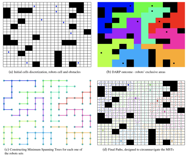 Multi-Robot Complete Coverage Planning with Multi-Agent Systems