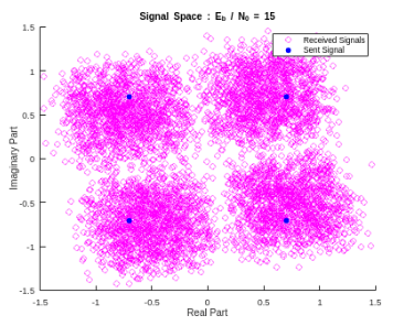 Analysis of Modulation Trade-offs, Synchronization, and Phase Correction
