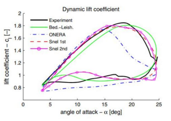 Semi-Empirical Dynamic Stall Models